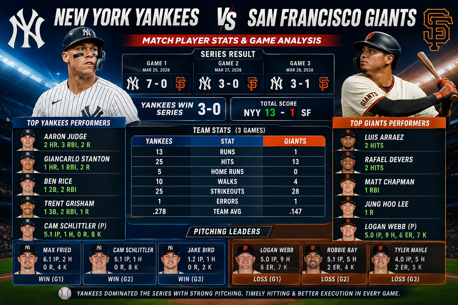 New York Yankees vs San Francisco Giants Match Player Stats
