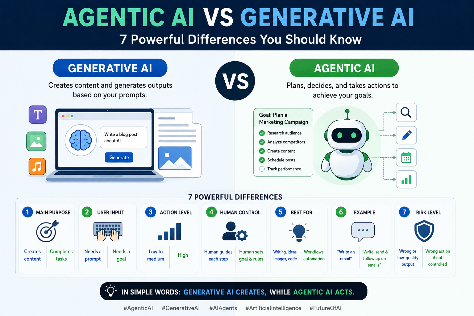 Agentic AI vs Generative AI: 7 Powerful Key Differences Explained